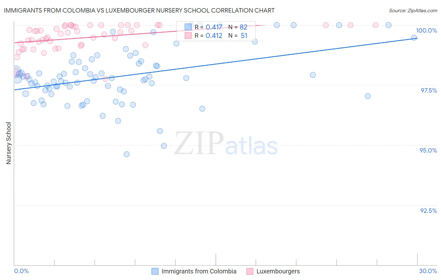Immigrants from Colombia vs Luxembourger Nursery School