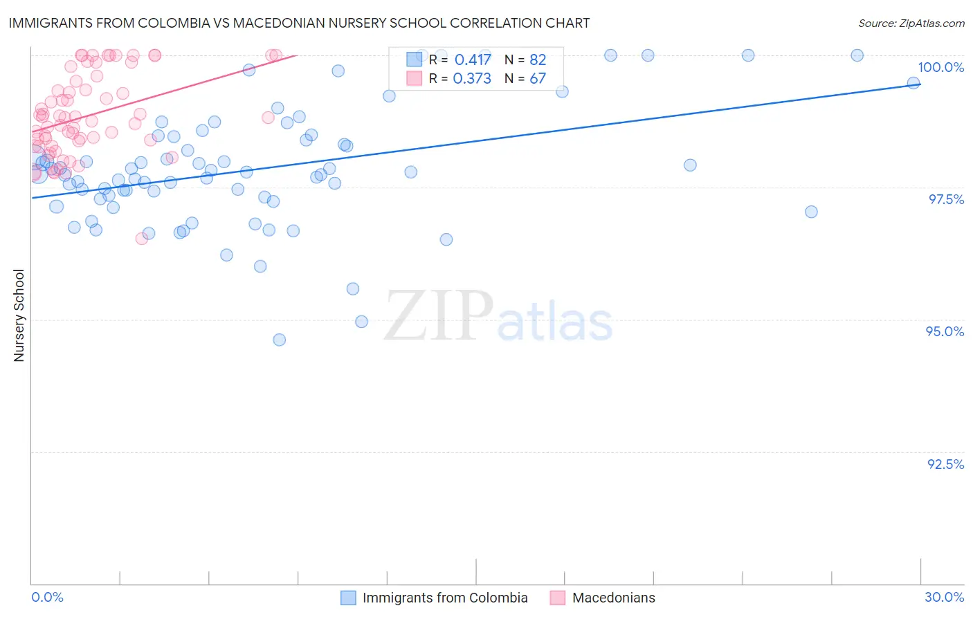 Immigrants from Colombia vs Macedonian Nursery School