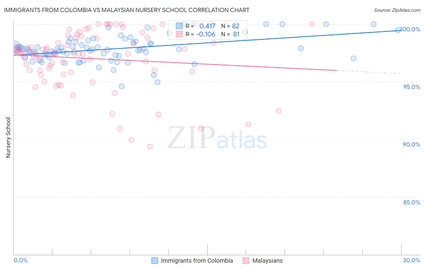 Immigrants from Colombia vs Malaysian Nursery School
