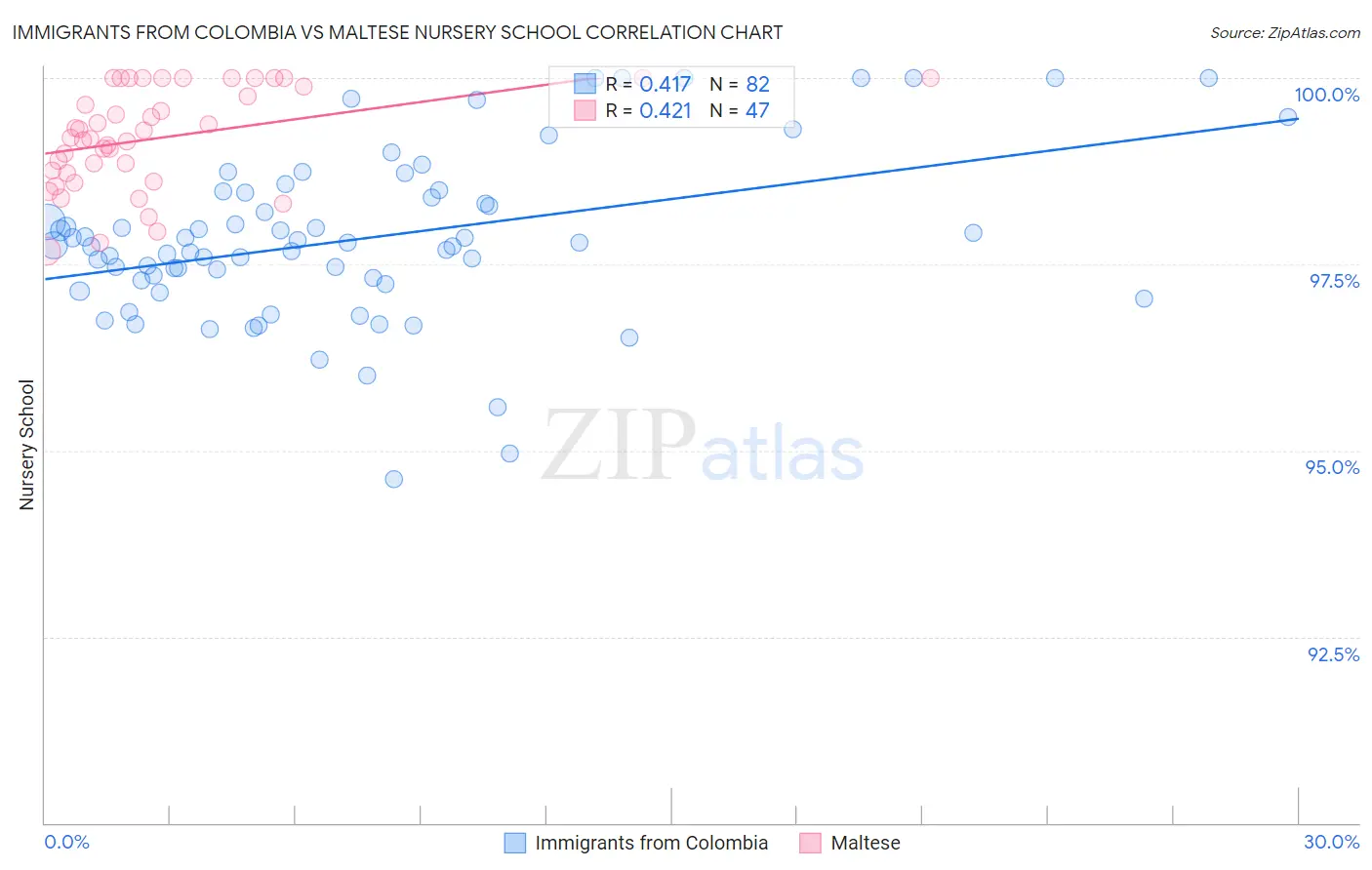 Immigrants from Colombia vs Maltese Nursery School