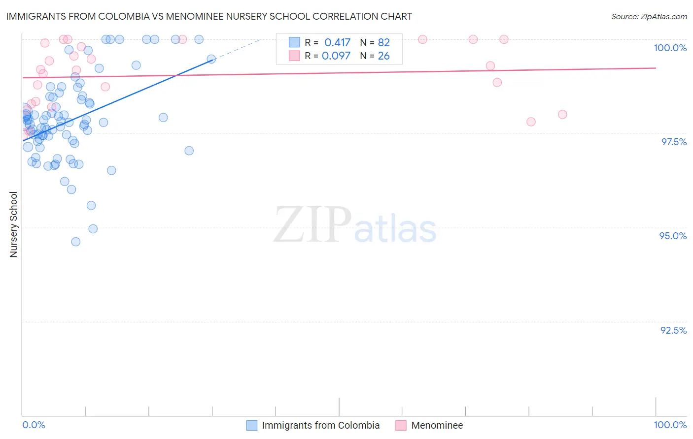 Immigrants from Colombia vs Menominee Nursery School