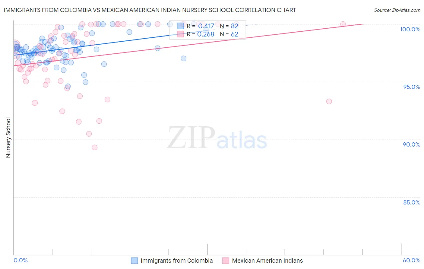 Immigrants from Colombia vs Mexican American Indian Nursery School