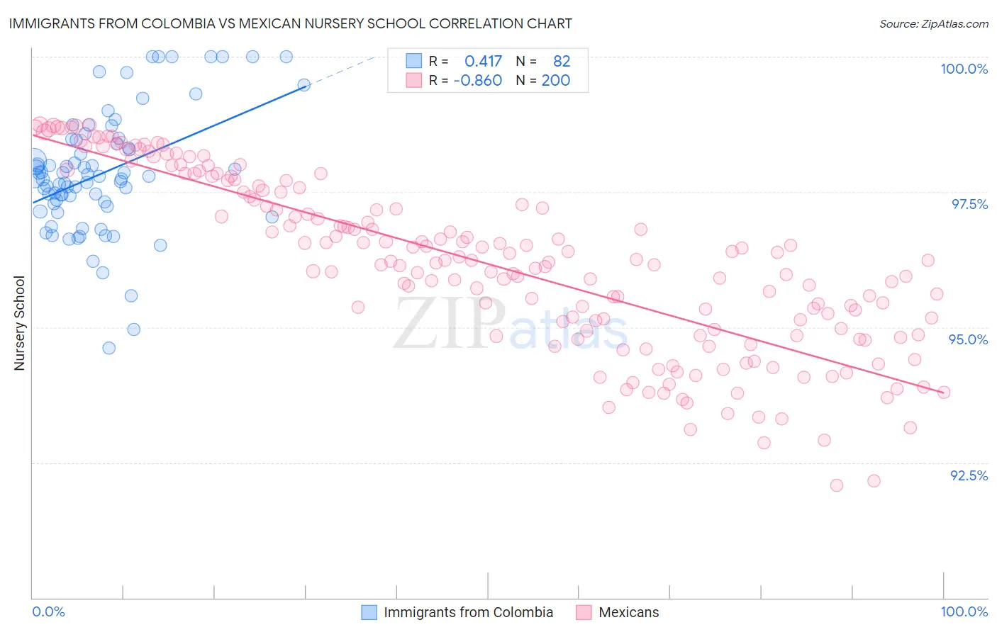 Immigrants from Colombia vs Mexican Nursery School