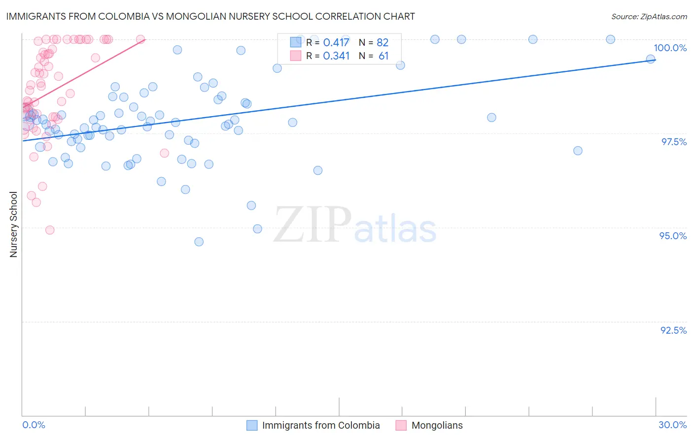 Immigrants from Colombia vs Mongolian Nursery School