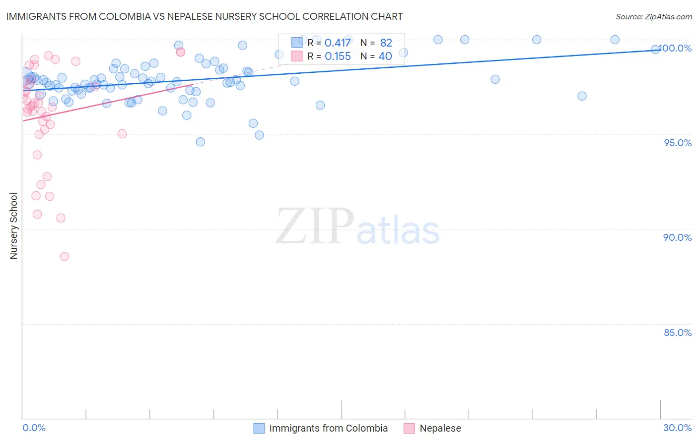 Immigrants from Colombia vs Nepalese Nursery School