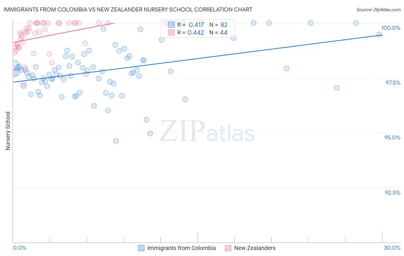 Immigrants from Colombia vs New Zealander Nursery School
