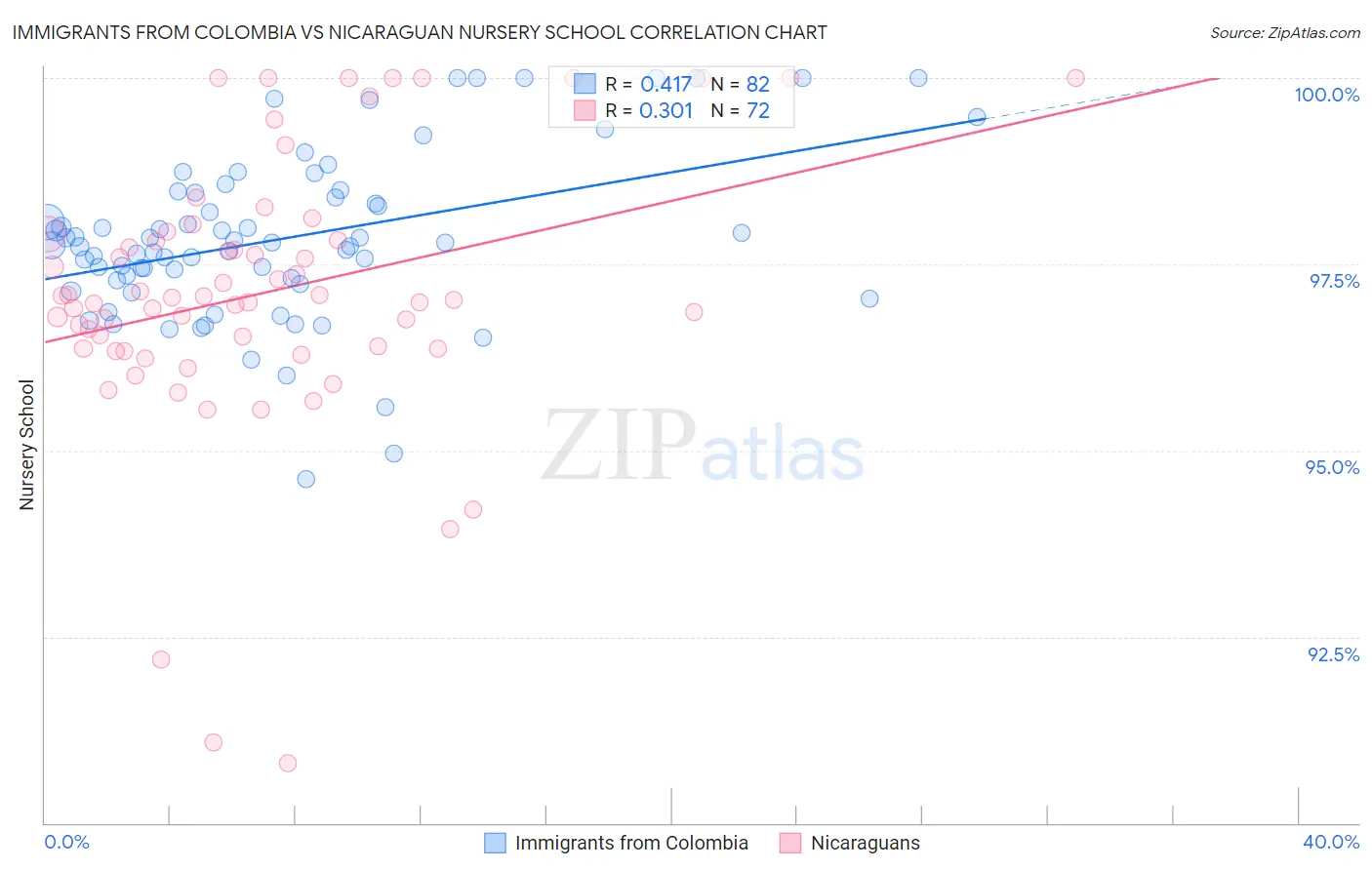 Immigrants from Colombia vs Nicaraguan Nursery School
