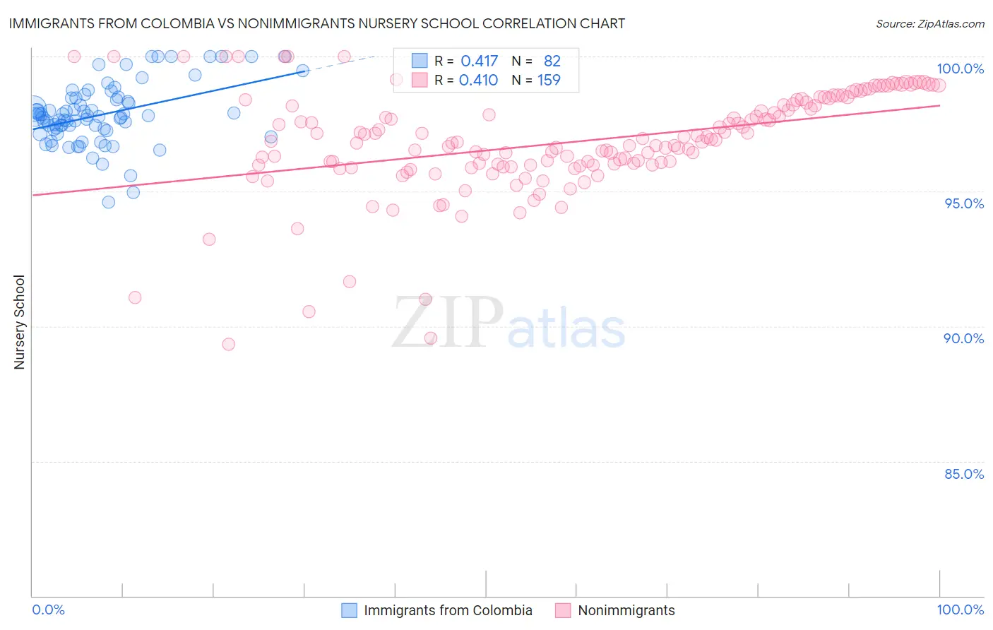 Immigrants from Colombia vs Nonimmigrants Nursery School