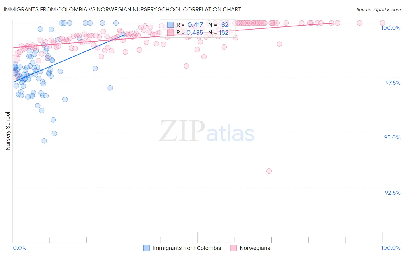 Immigrants from Colombia vs Norwegian Nursery School