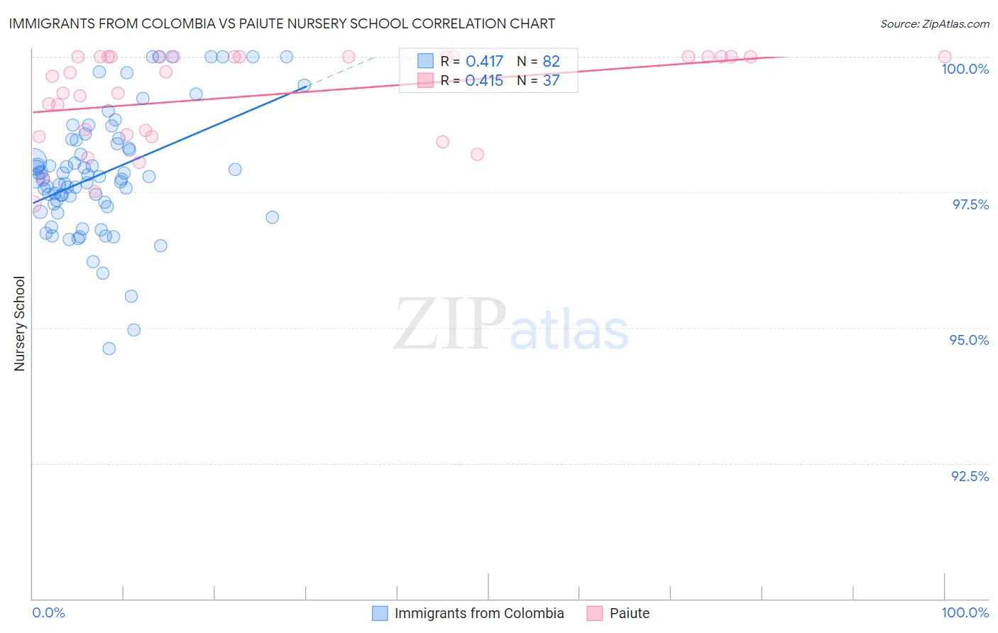 Immigrants from Colombia vs Paiute Nursery School