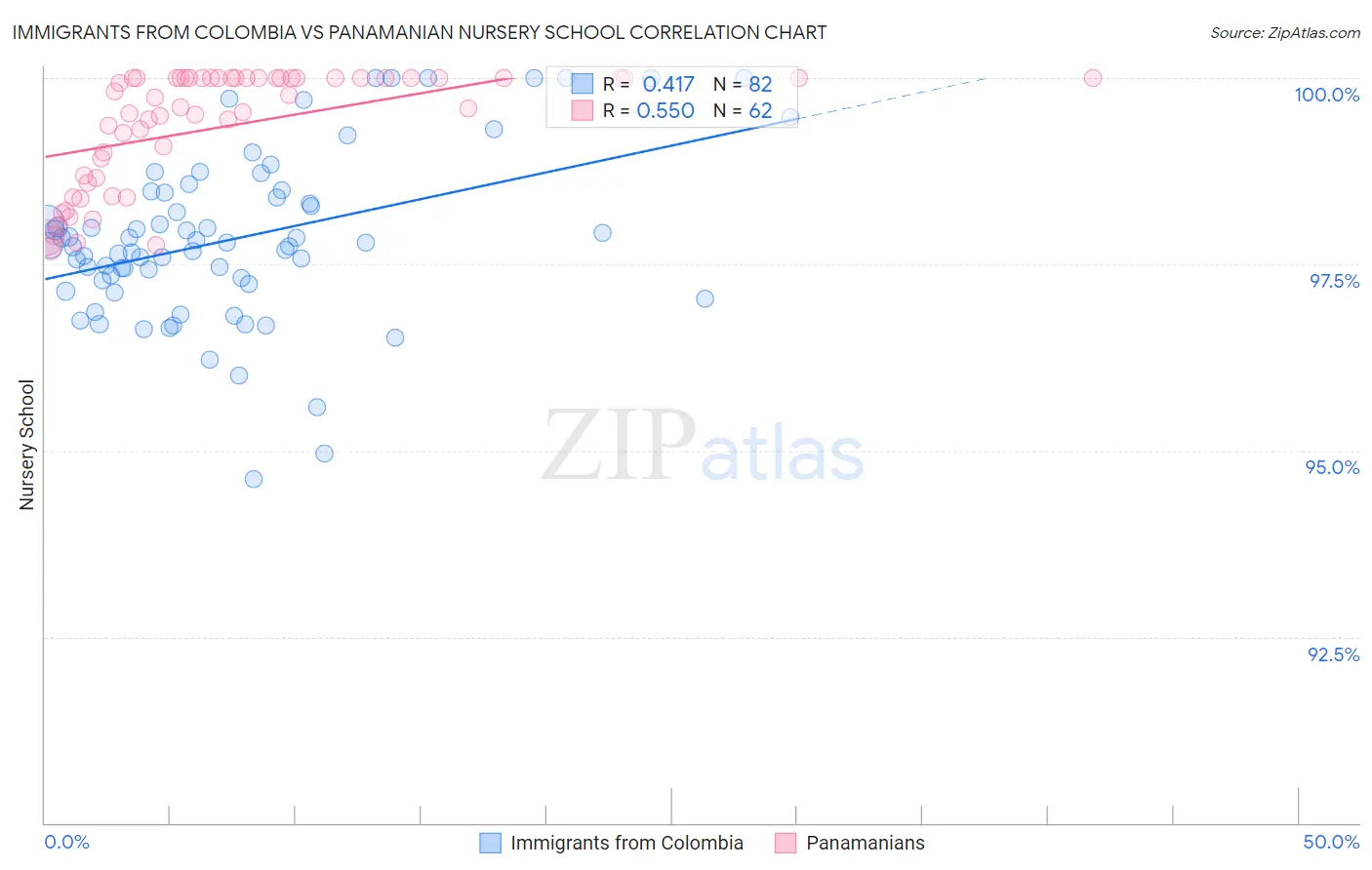 Immigrants from Colombia vs Panamanian Nursery School