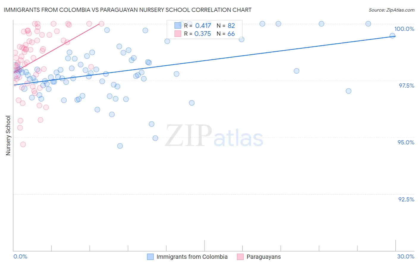 Immigrants from Colombia vs Paraguayan Nursery School