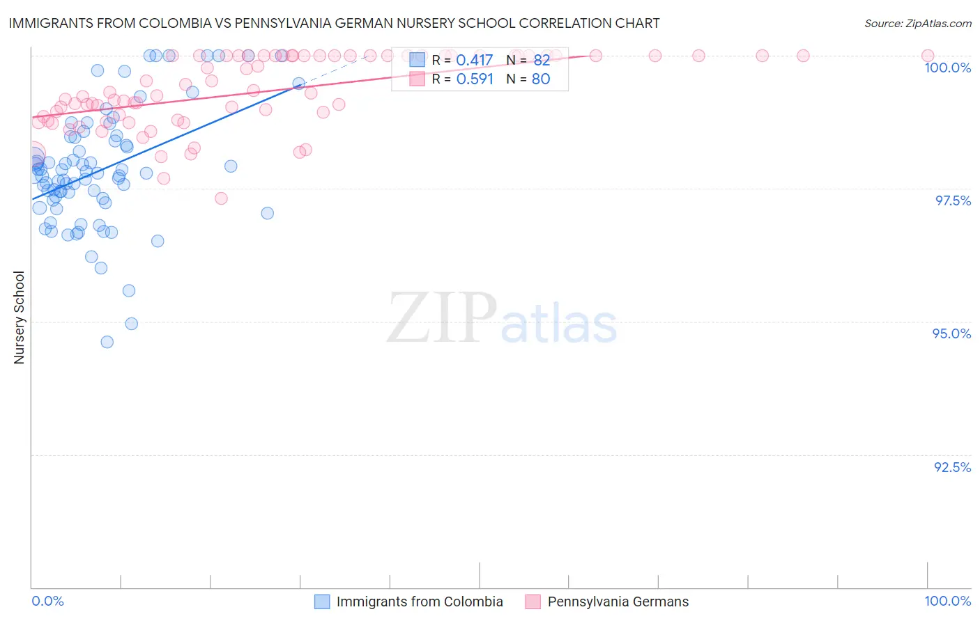 Immigrants from Colombia vs Pennsylvania German Nursery School