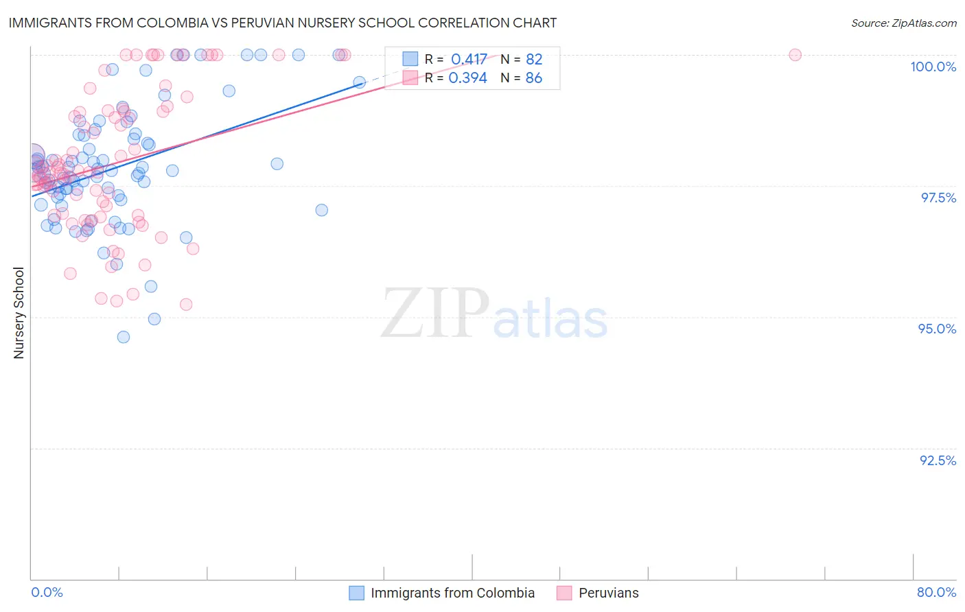 Immigrants from Colombia vs Peruvian Nursery School