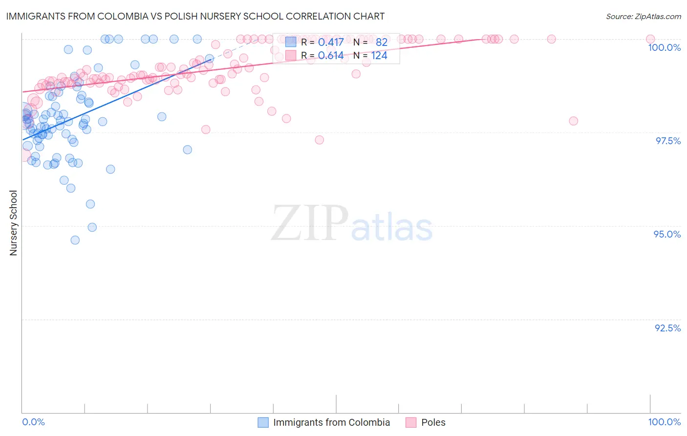 Immigrants from Colombia vs Polish Nursery School