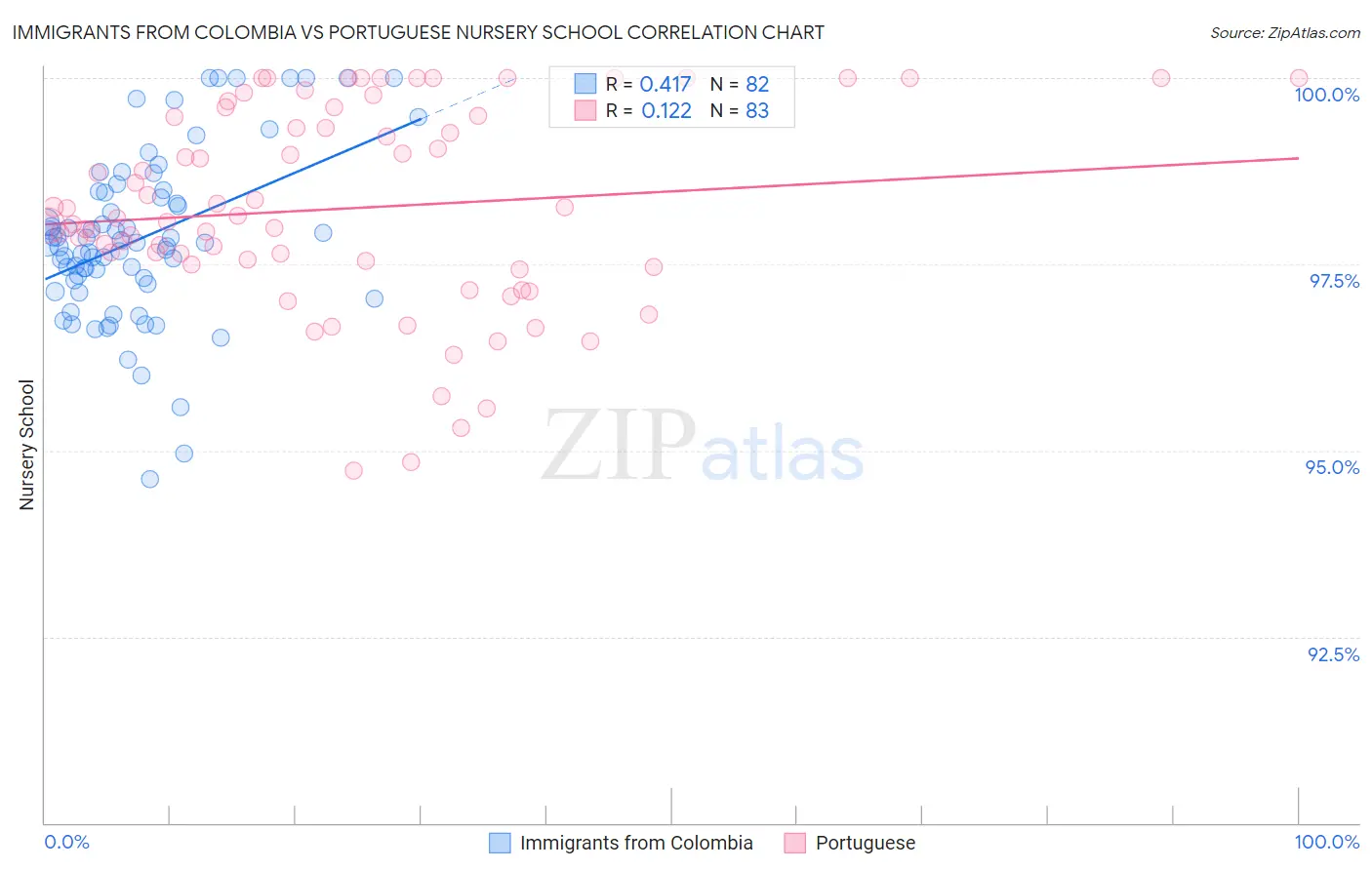 Immigrants from Colombia vs Portuguese Nursery School