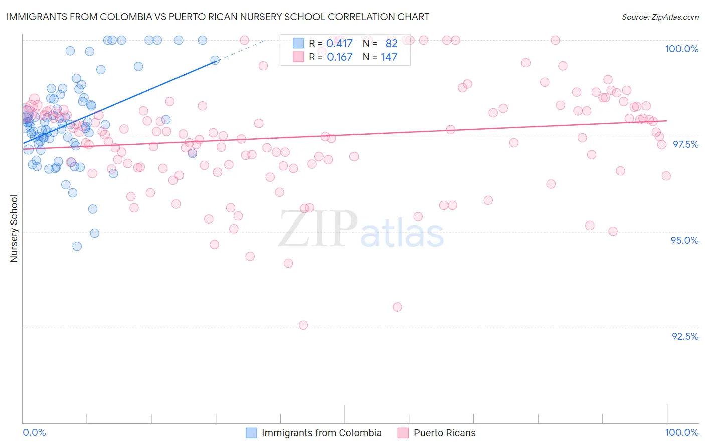 Immigrants from Colombia vs Puerto Rican Nursery School