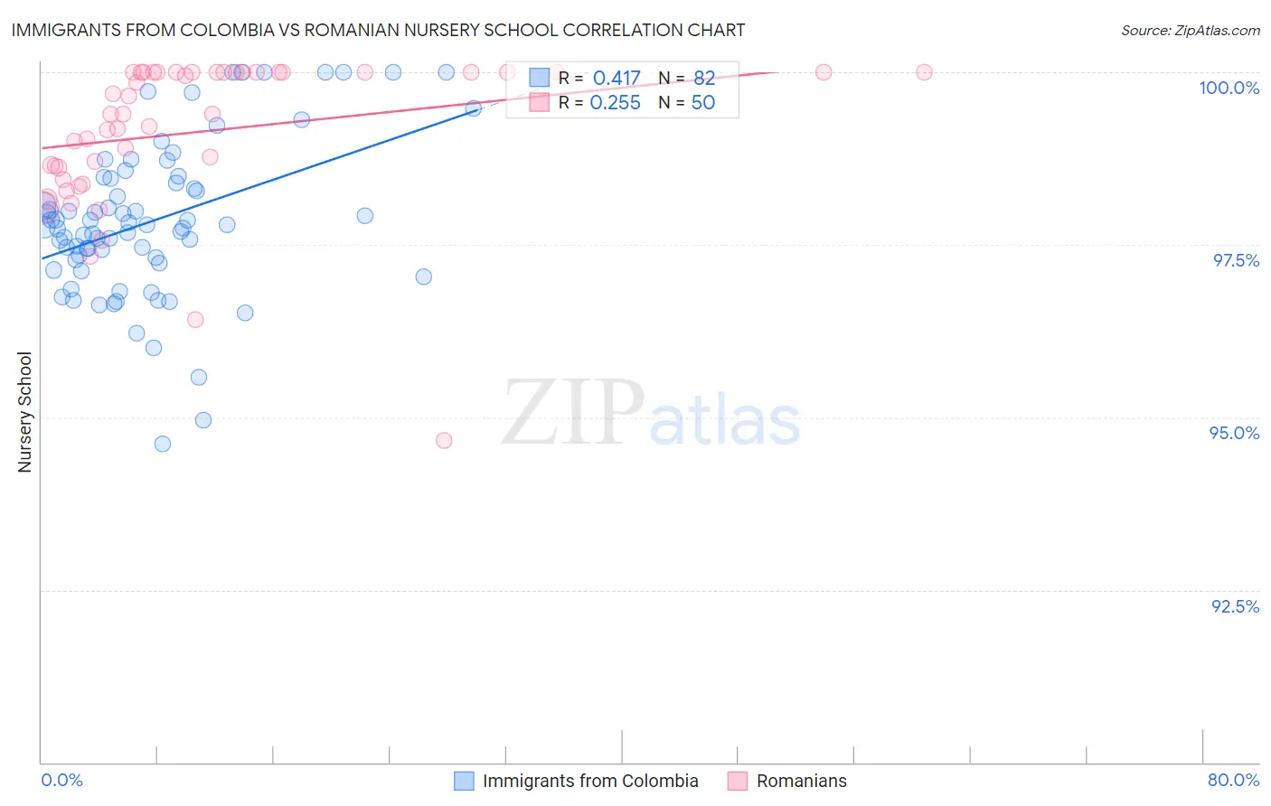 Immigrants from Colombia vs Romanian Nursery School