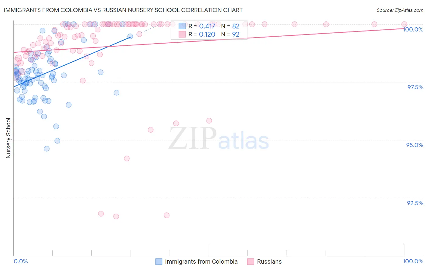 Immigrants from Colombia vs Russian Nursery School