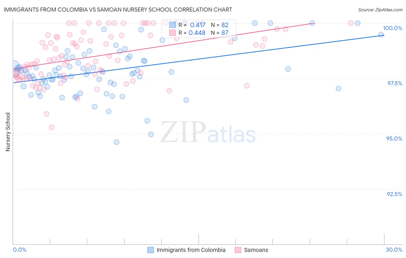 Immigrants from Colombia vs Samoan Nursery School