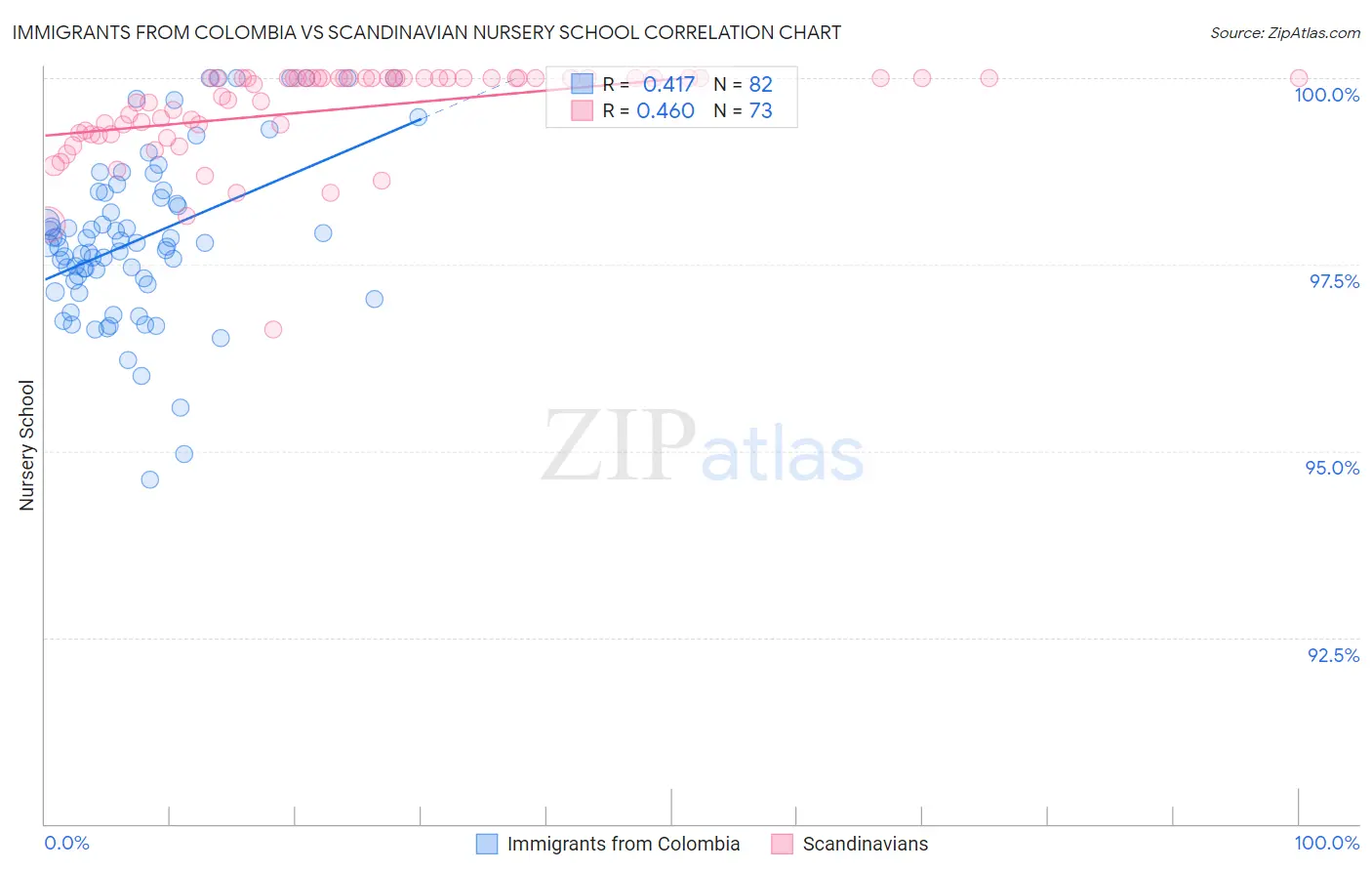 Immigrants from Colombia vs Scandinavian Nursery School