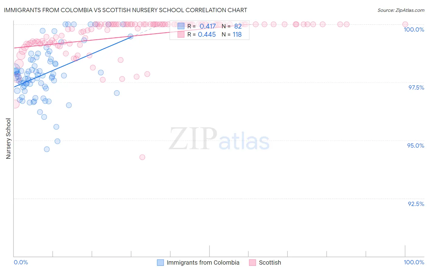 Immigrants from Colombia vs Scottish Nursery School