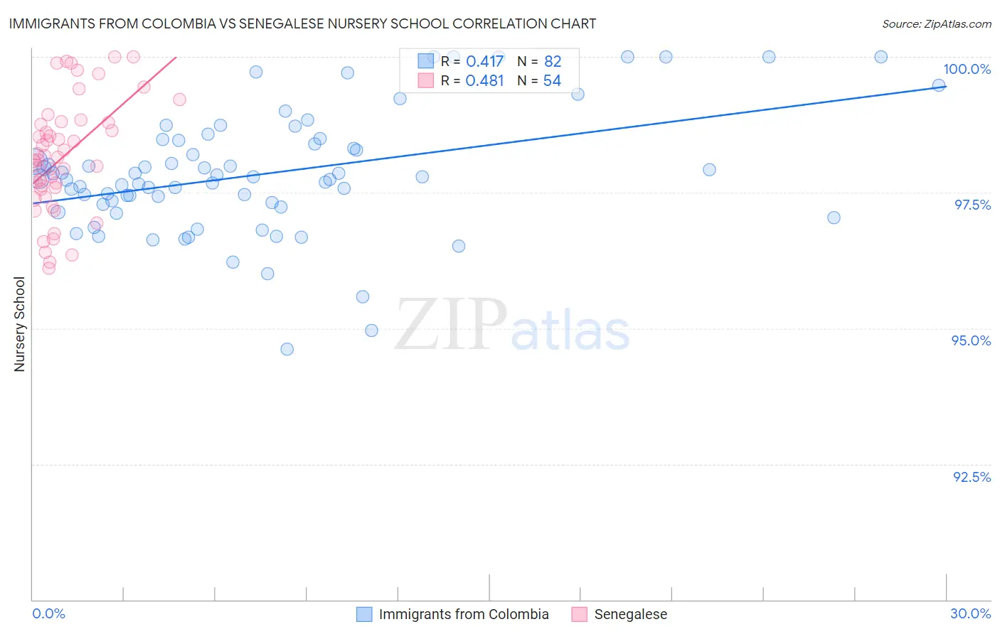 Immigrants from Colombia vs Senegalese Nursery School