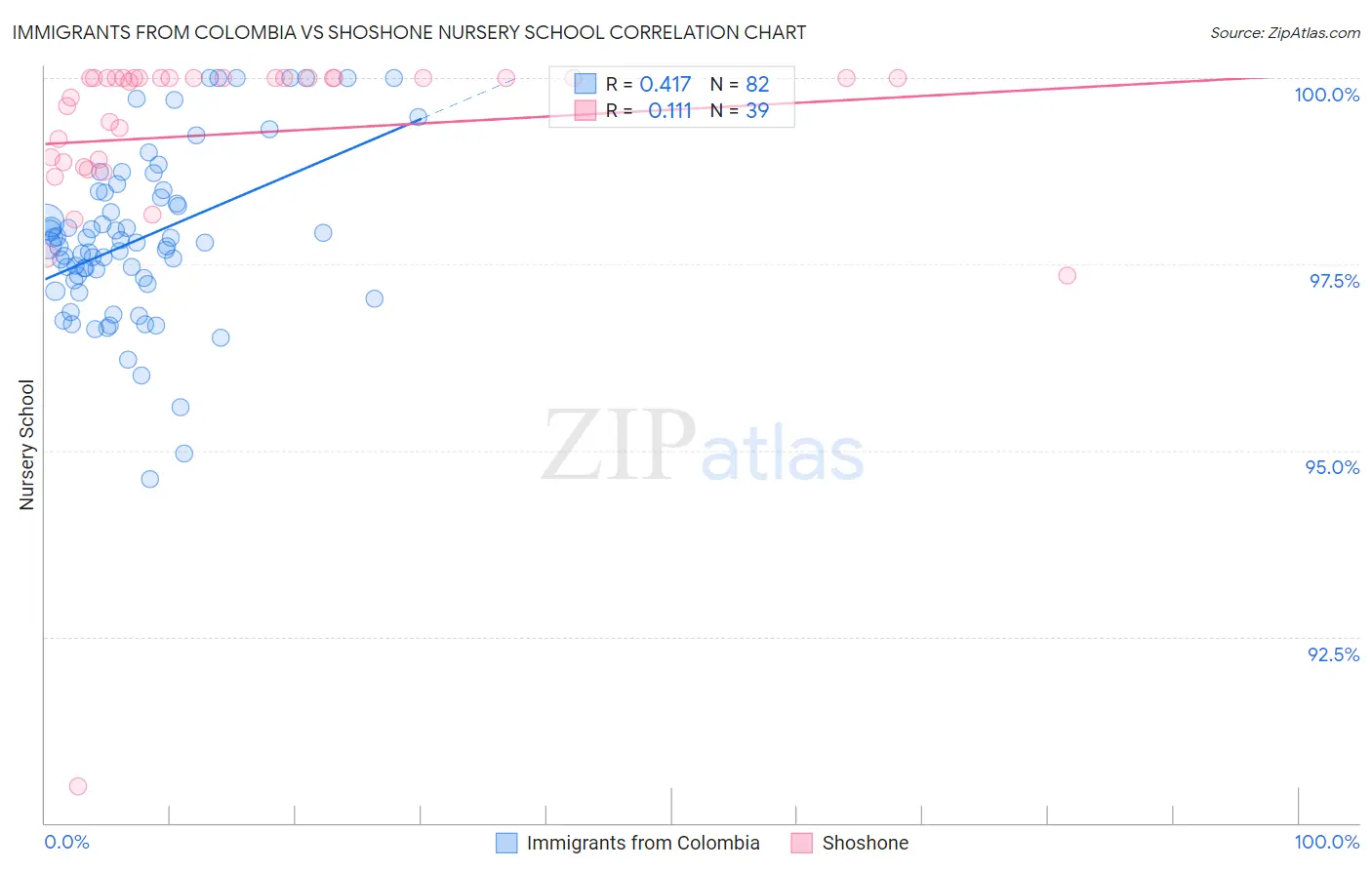 Immigrants from Colombia vs Shoshone Nursery School