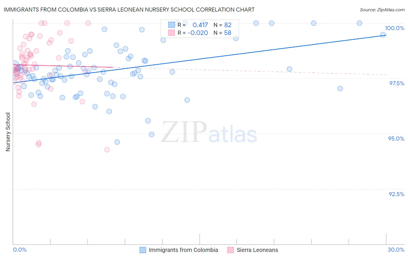 Immigrants from Colombia vs Sierra Leonean Nursery School