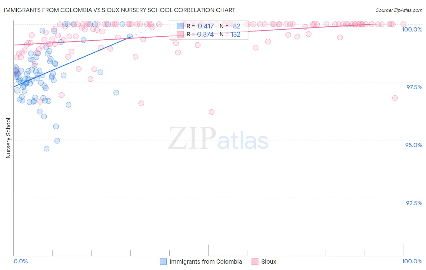 Immigrants from Colombia vs Sioux Nursery School