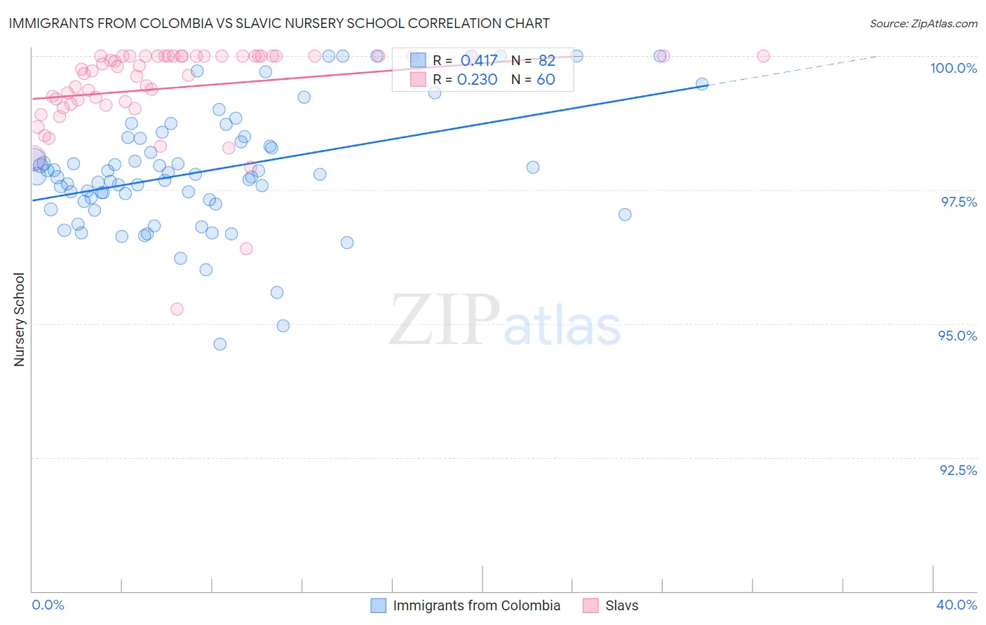 Immigrants from Colombia vs Slavic Nursery School