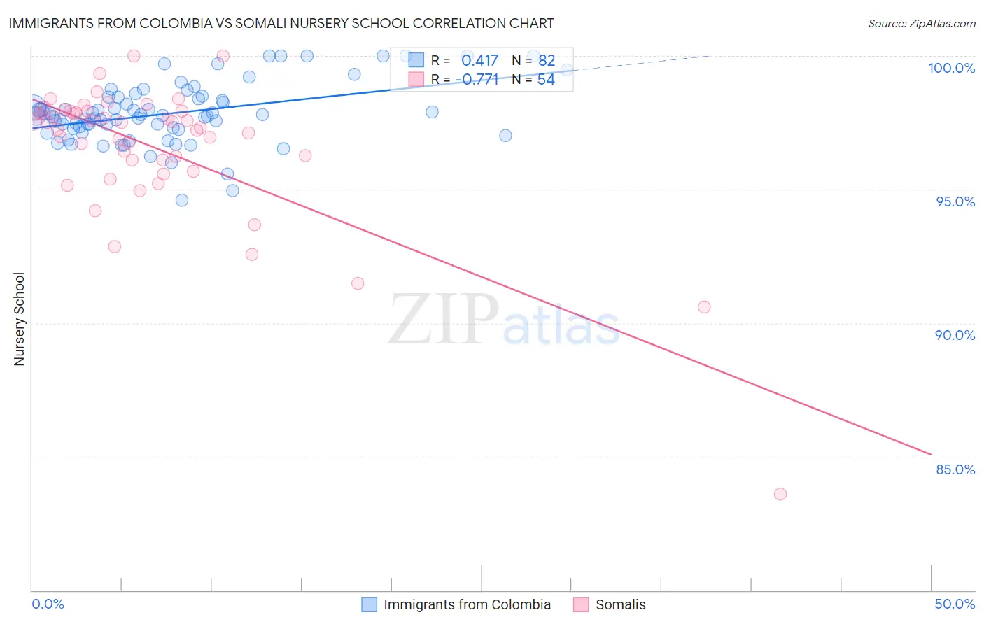 Immigrants from Colombia vs Somali Nursery School