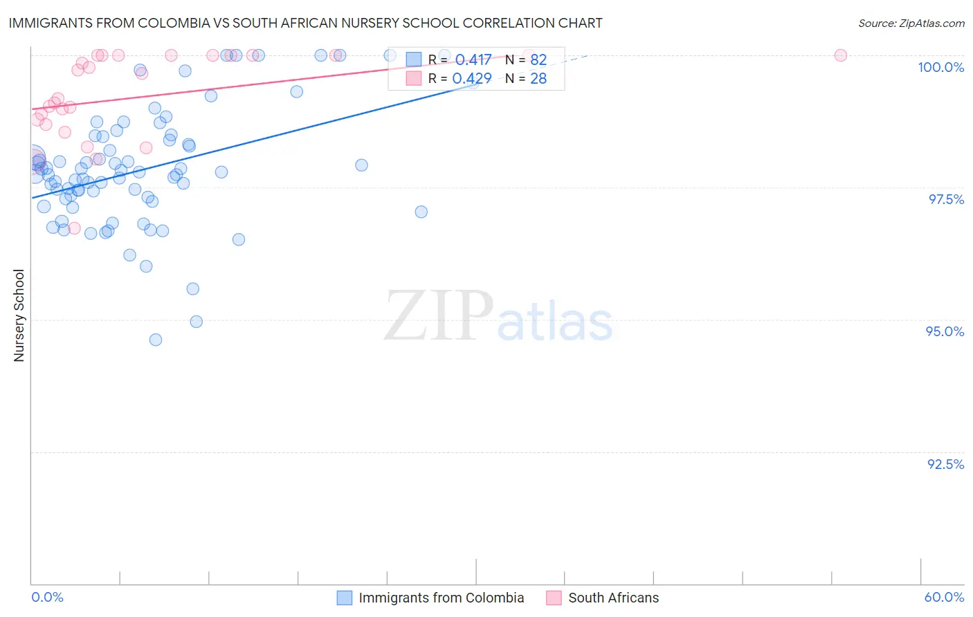 Immigrants from Colombia vs South African Nursery School