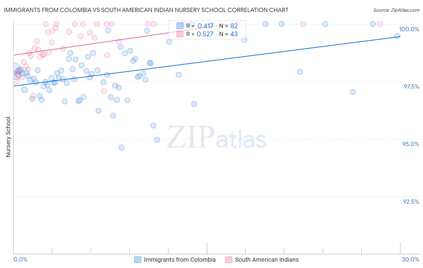 Immigrants from Colombia vs South American Indian Nursery School