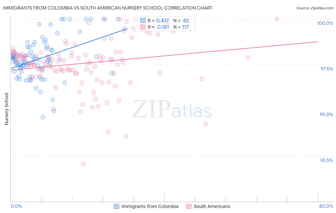 Immigrants from Colombia vs South American Nursery School