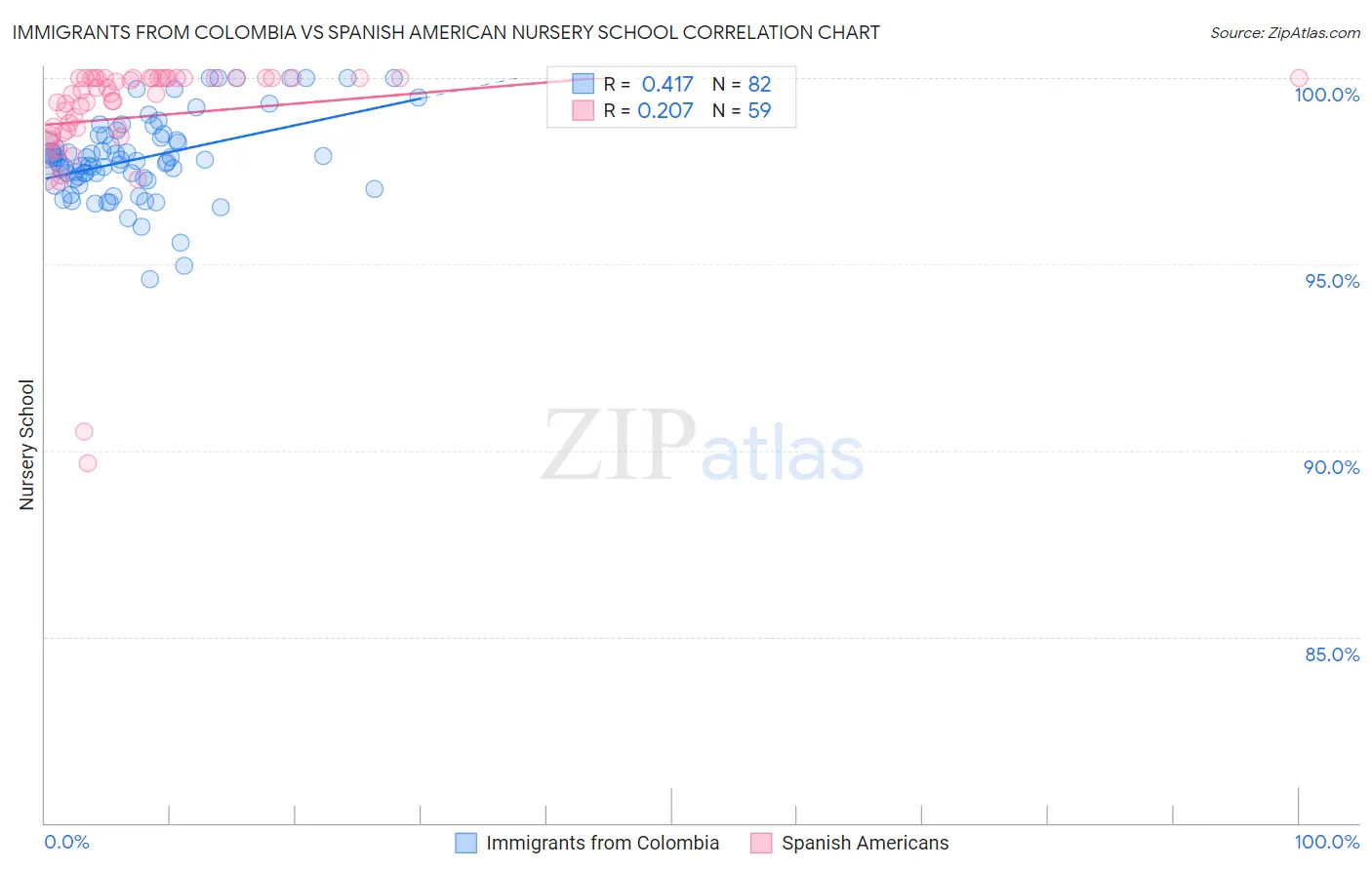 Immigrants from Colombia vs Spanish American Nursery School