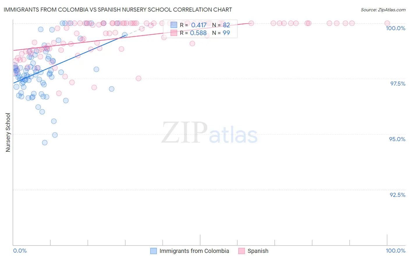 Immigrants from Colombia vs Spanish Nursery School