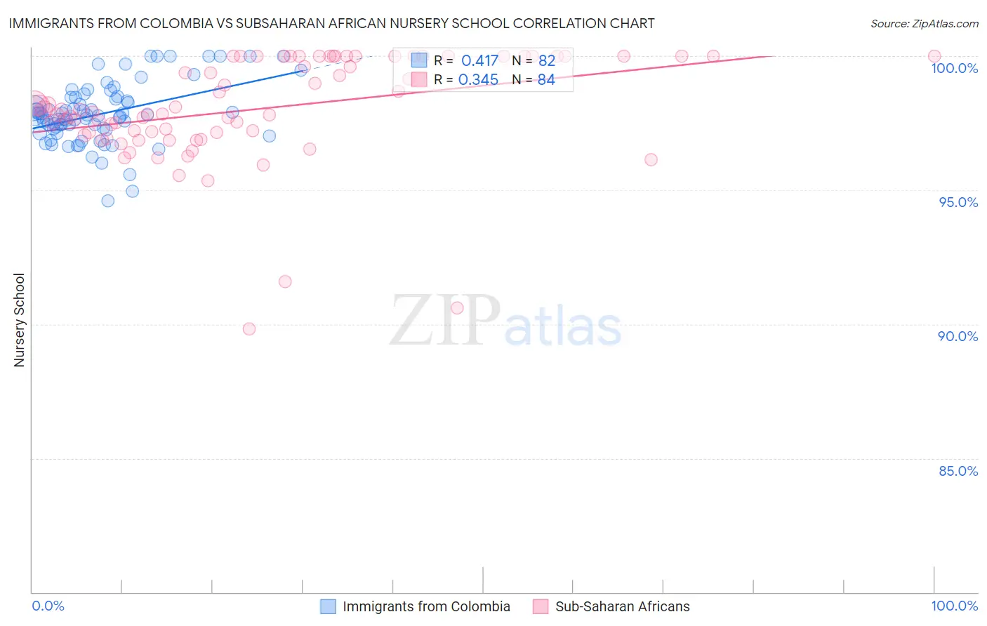 Immigrants from Colombia vs Subsaharan African Nursery School