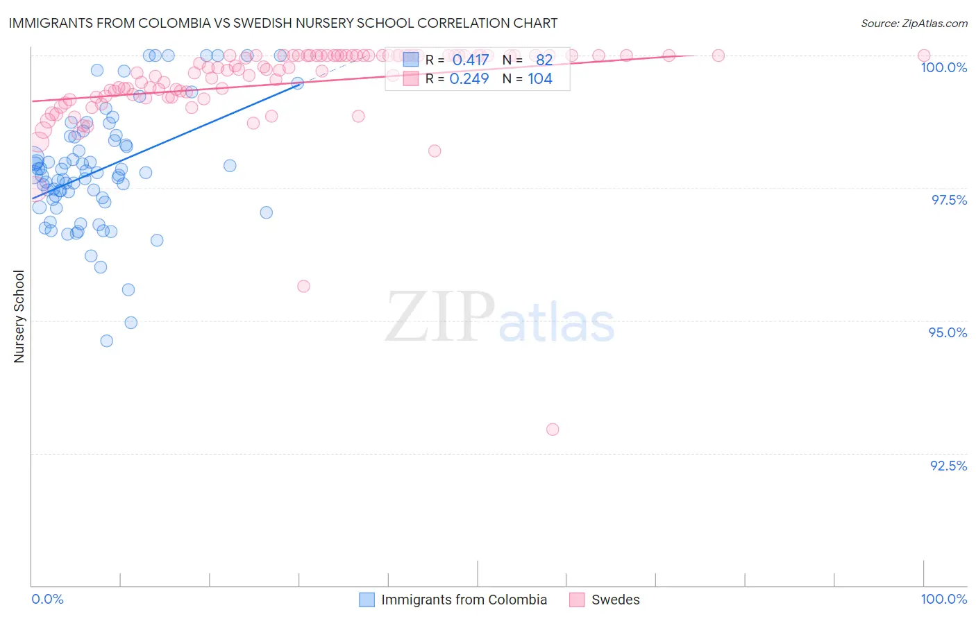 Immigrants from Colombia vs Swedish Nursery School