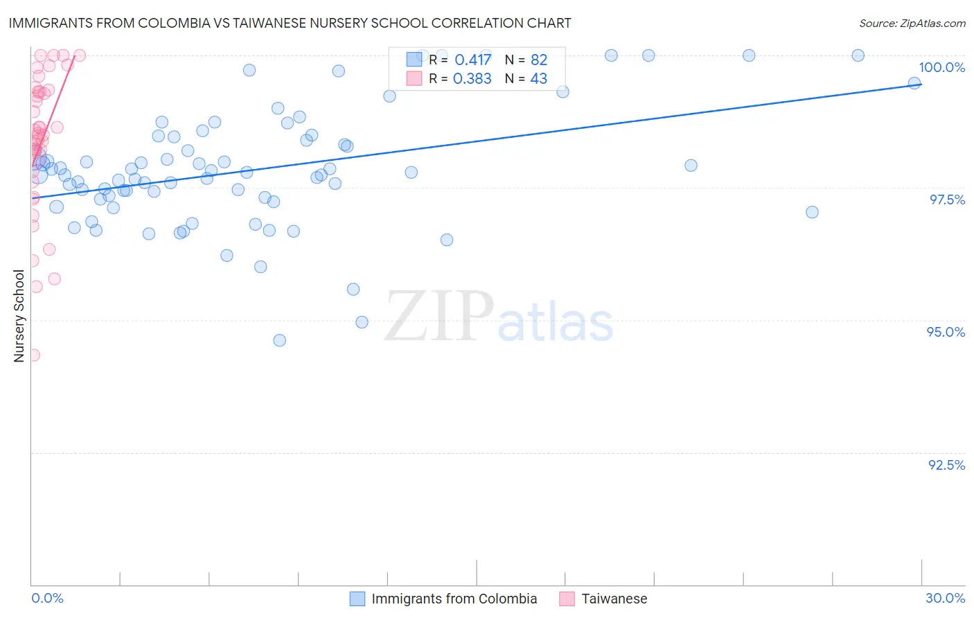 Immigrants from Colombia vs Taiwanese Nursery School