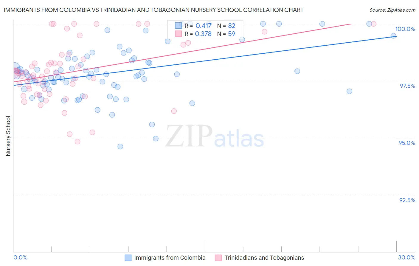 Immigrants from Colombia vs Trinidadian and Tobagonian Nursery School