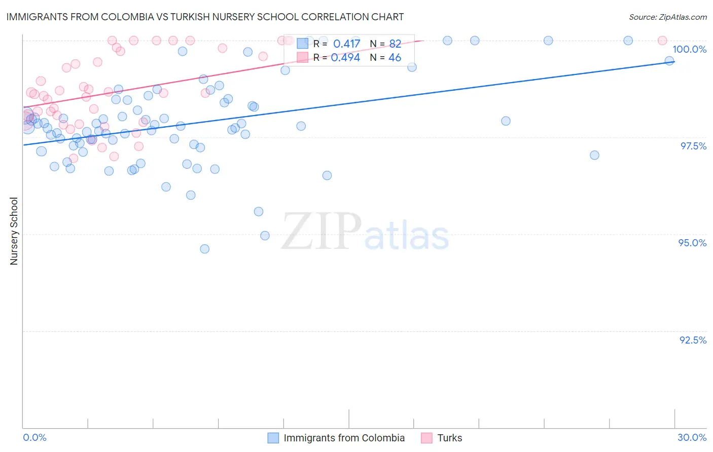 Immigrants from Colombia vs Turkish Nursery School