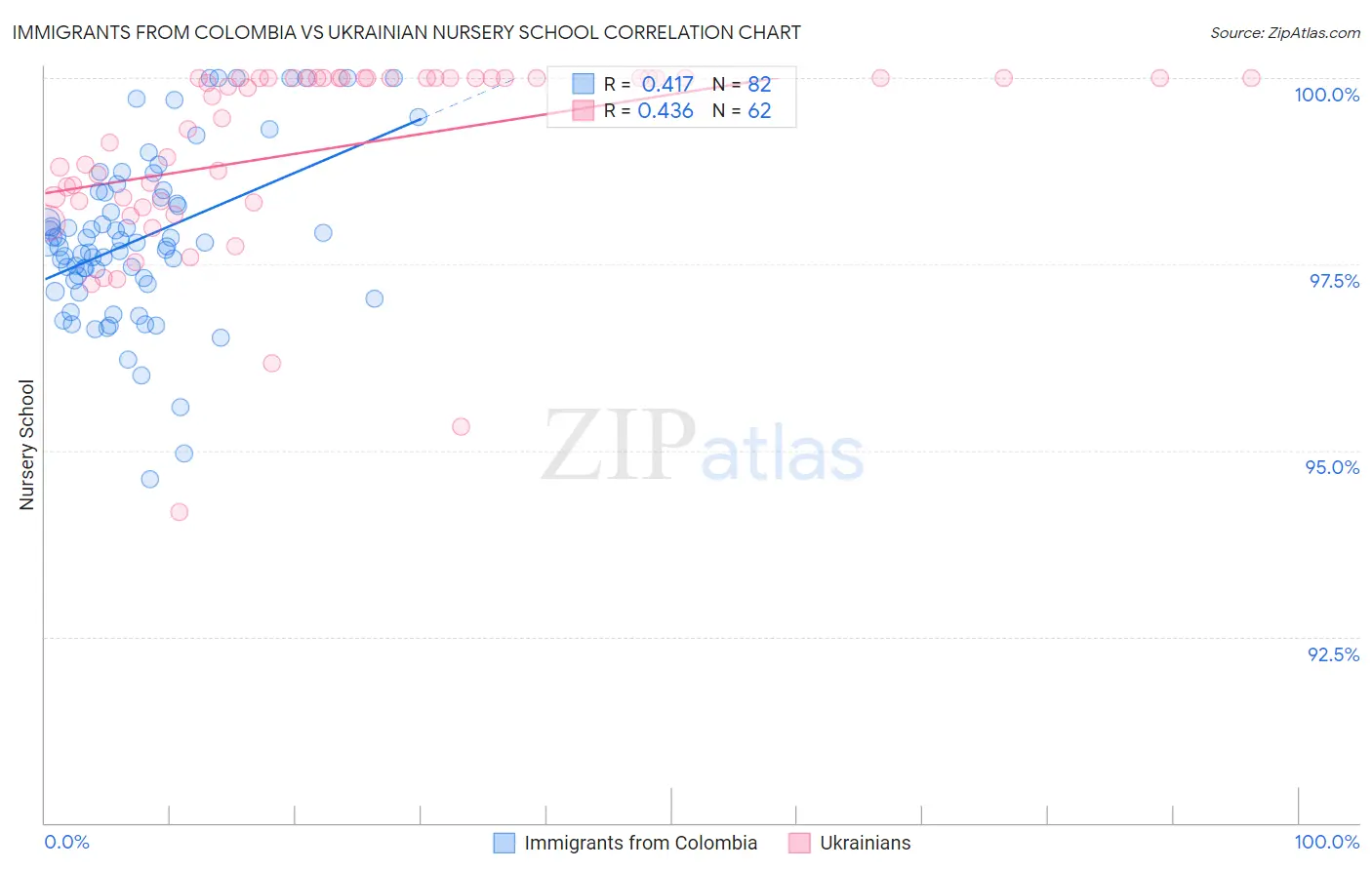 Immigrants from Colombia vs Ukrainian Nursery School