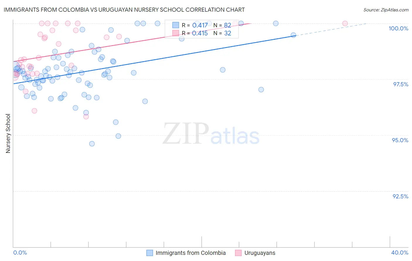 Immigrants from Colombia vs Uruguayan Nursery School