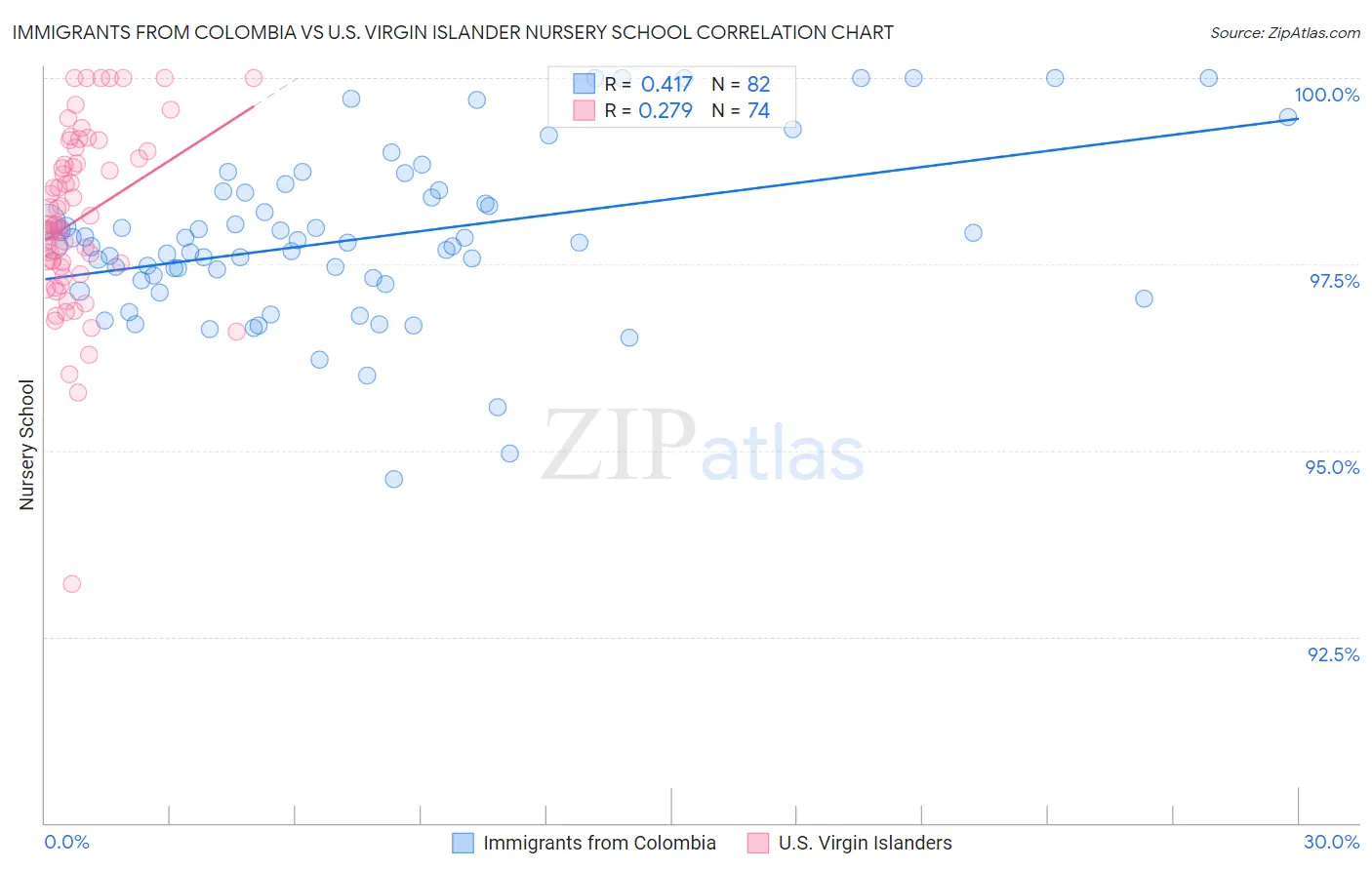 Immigrants from Colombia vs U.S. Virgin Islander Nursery School
