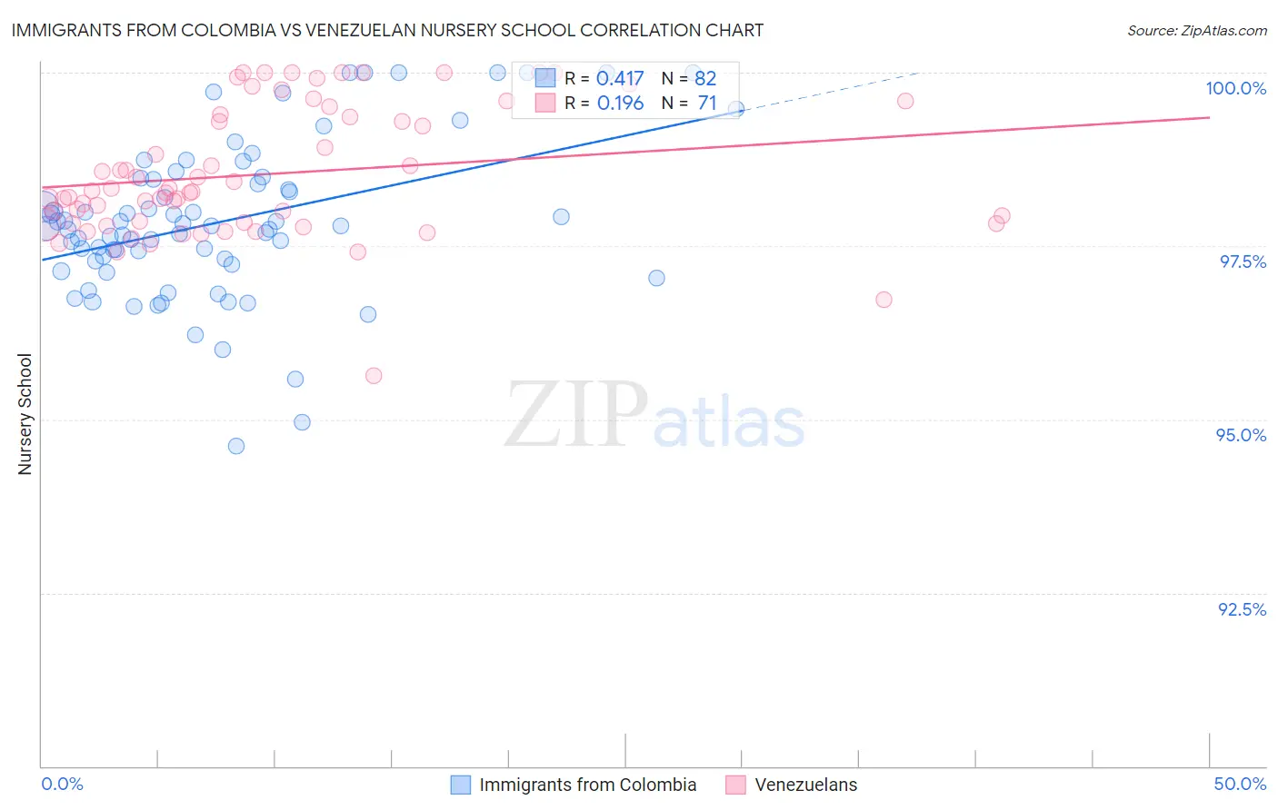 Immigrants from Colombia vs Venezuelan Nursery School