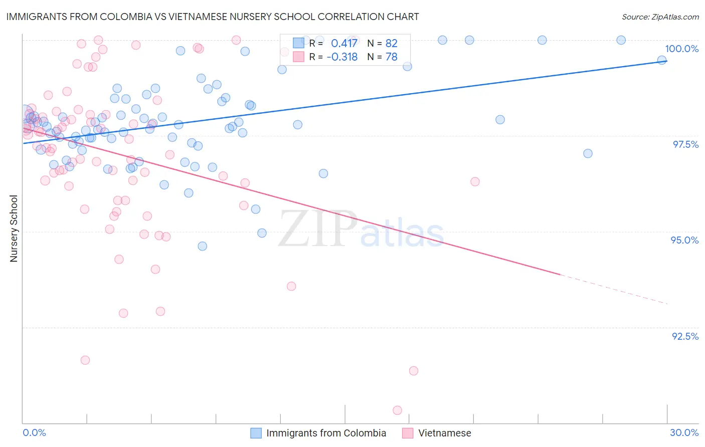 Immigrants from Colombia vs Vietnamese Nursery School