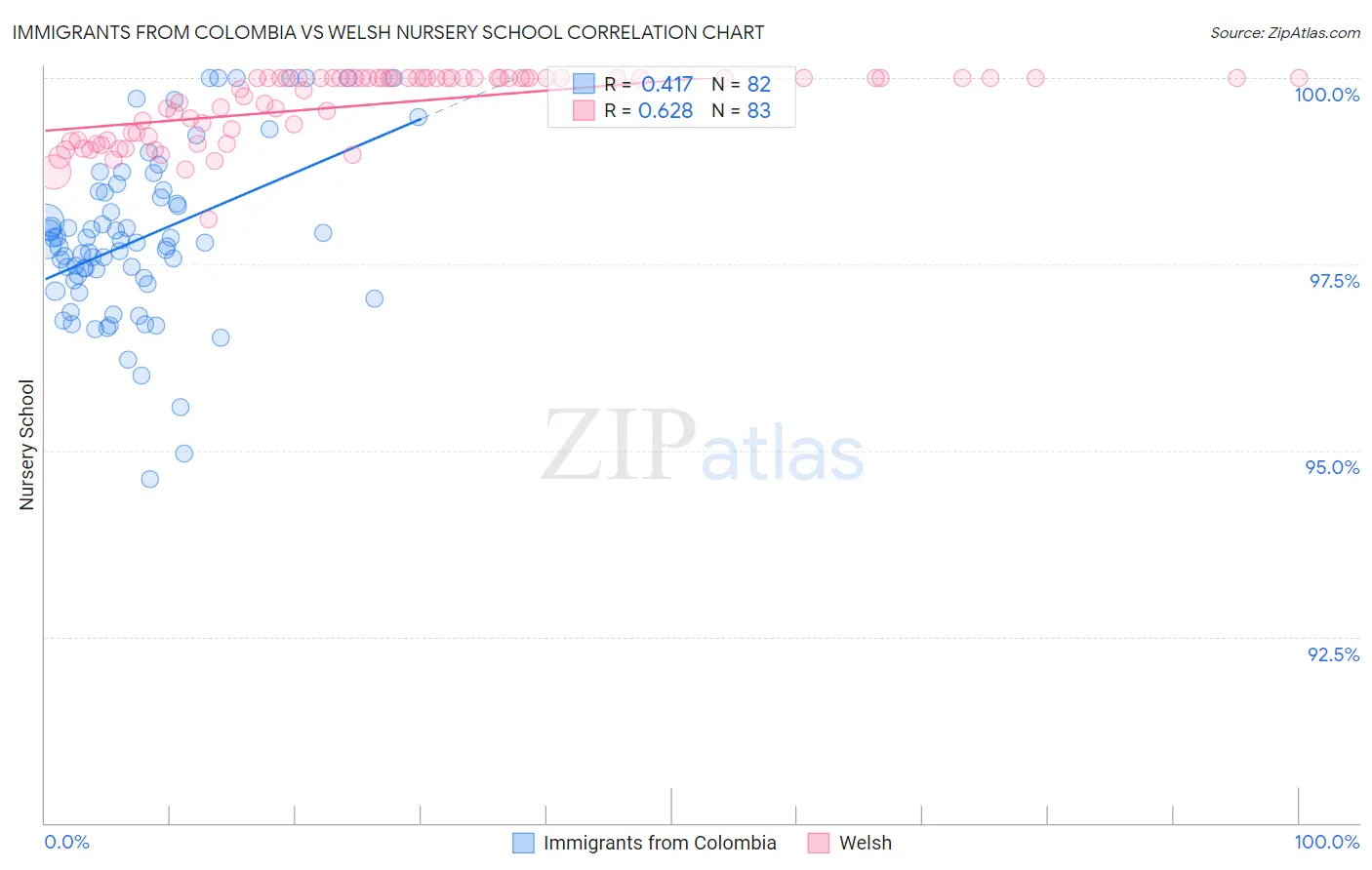 Immigrants from Colombia vs Welsh Nursery School