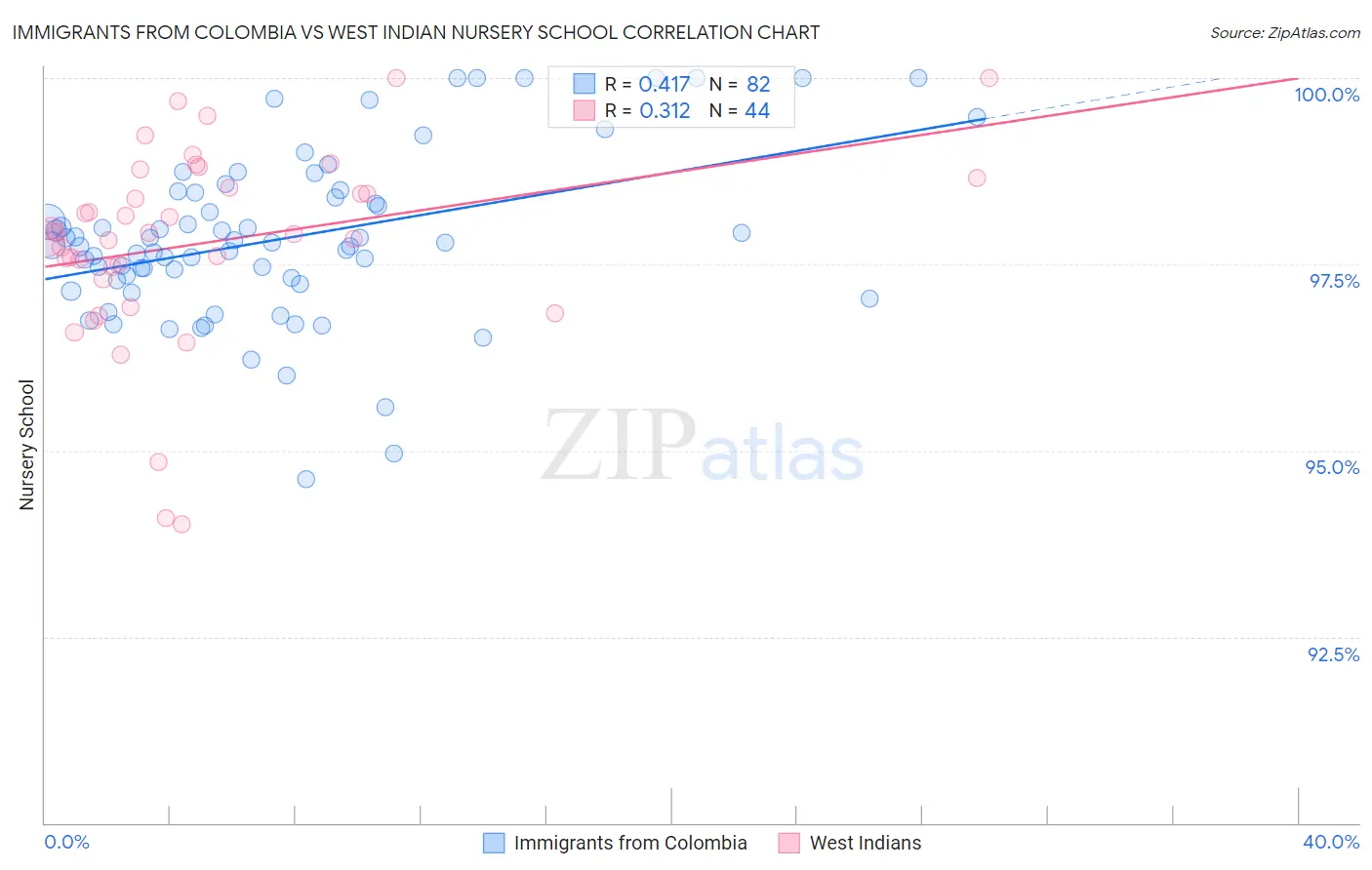 Immigrants from Colombia vs West Indian Nursery School