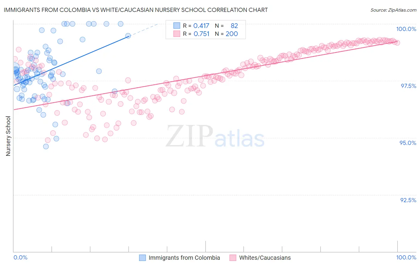 Immigrants from Colombia vs White/Caucasian Nursery School